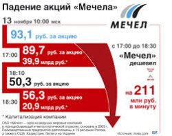 Ситуация с акциями Мечела нормализуется