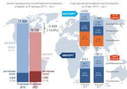 Итоги Украины по выпуску и потреблению металлопроката за 10 месяцев 