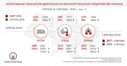 Оперативные показатели работы ГМК Украины в апреле и за 4 месяца 2018 г.