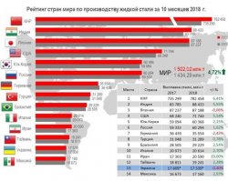 Украина в мировой рейтинге производителей чугуна и стали за 10 месяцев 2018 года