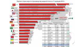 Украина в мировом рейтинге по производству чугуна и стали 