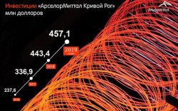 Инвестиции «АрселорМиттал Кривой Рог» выросли до 443 млн долларов за год