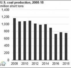 В 2018 году добыча угля в США снизилась