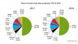 Мировое производство стали увеличилось на 4,6% в 2018 году