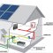 The importance of batteries for solar energy