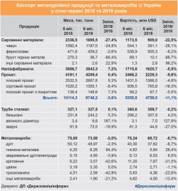 Украина увеличила экспорт полуфабрикатов стали