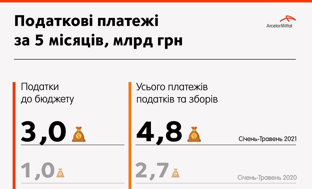 Сумма налоговых платежей «АрселорМиттал Кривой Рог» за 5 месяцев равна годовому бюджету Одесской области